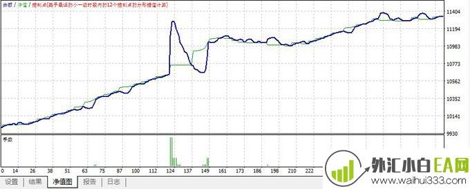 移动平均线交叉智能资金管理EA