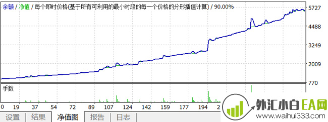 突破挂单加仓暴利EA5个半月5.5倍利润。