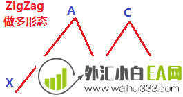 技术指标”ZigZag“四波段回调形态策略EA下载