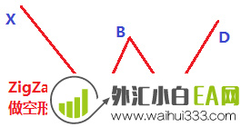 技术指标”ZigZag“四波段回调形态策略EA下载