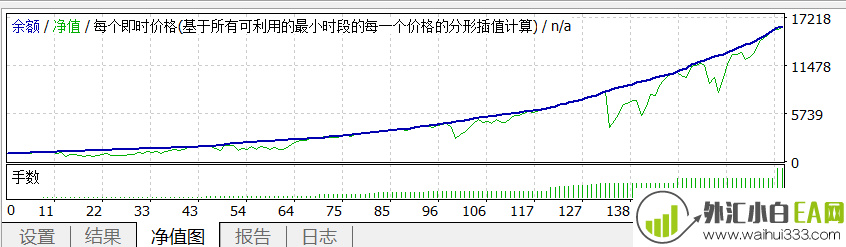 暴利型外汇EA,半年16倍利润!