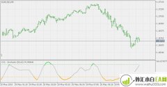 CCI变色随机振荡MT5指标-固定的0至100范围                