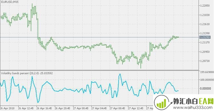 布林带波动性区带中价格百分比MT5指标下载
