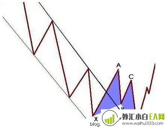 蝴蝶形态MT4软件分析指标