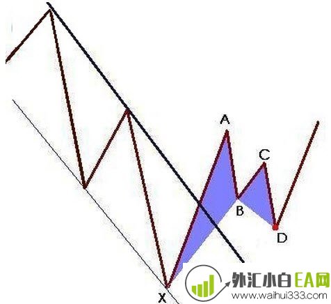 蝴蝶形态MT4软件分析指标