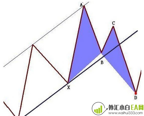 蝴蝶形态MT4软件分析指标