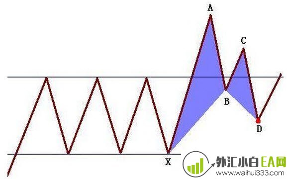 蝴蝶形态MT4软件分析指标