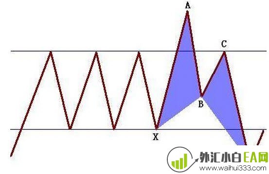 蝴蝶形态MT4软件分析指标