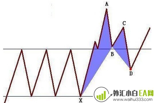 蝴蝶形态MT4软件分析指标