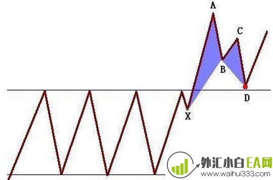 蝴蝶形态MT4软件分析指标