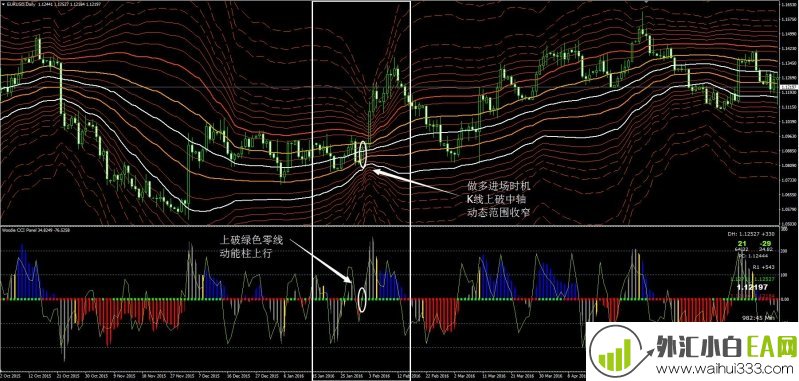 动态斐波那契通道外汇交易系统