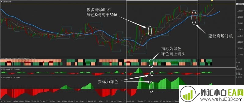 比尔威廉斯外汇交易系统II