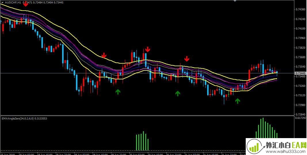 趋势信号灯MT4黄金外汇交易分析指标模板下载