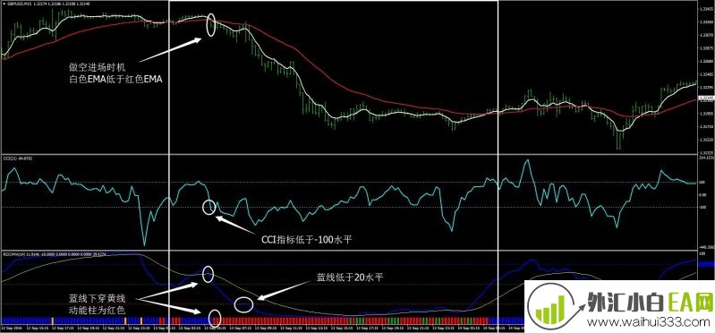 Rsioma&CCI策略外汇交易系统