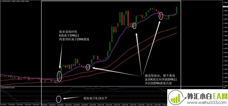 MACD配合拉盖尔RSI&EMA通道外汇交易系统
