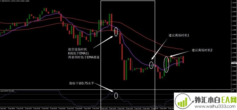 MACD配合拉盖尔RSI&EMA通道外汇交易系统