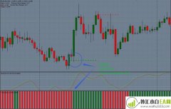 Trading Zone with Stochastic外汇交易系统
                