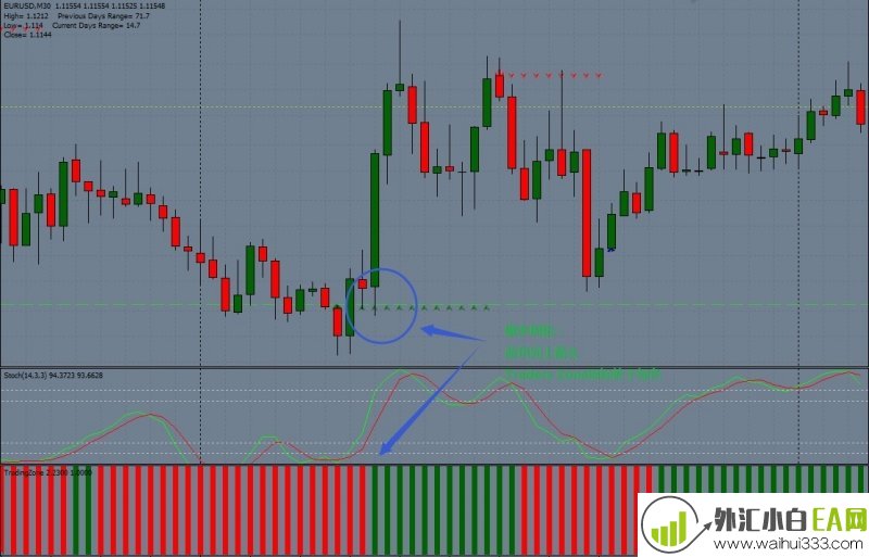 Trading Zone with Stochastic外汇交易系统