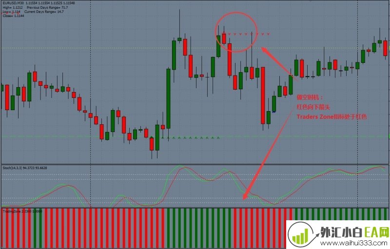 Trading Zone with Stochastic外汇交易系统