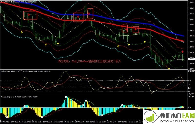 Fibona CCI Bands外汇交易系统下载