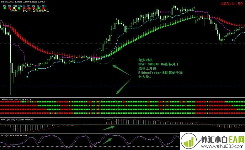 Ribbon Trader MACD and Stochastic外汇交易