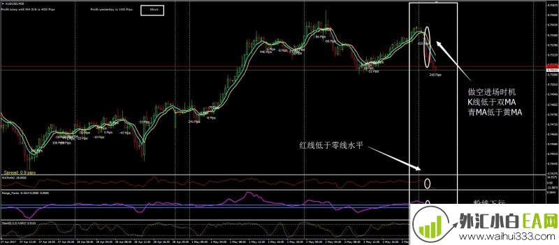 MA交叉外汇交易系统