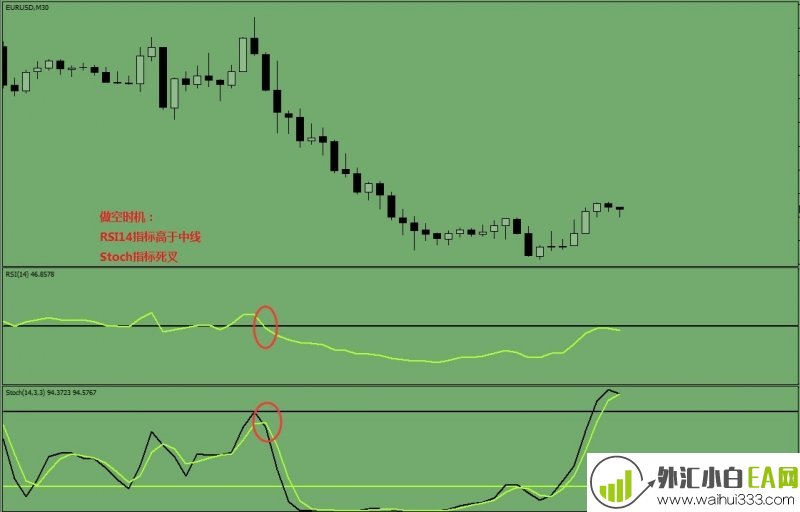 Stochastic and RSI外汇交易系统