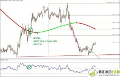 Trend line Breakout with XPV7 XPMA外汇交易系统
                