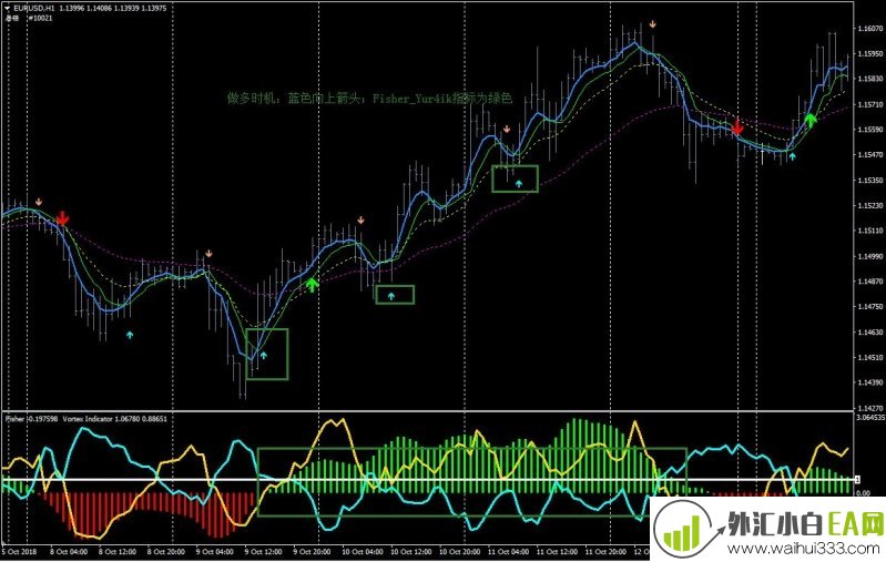 Fisher Indicator with Vortex外汇交易系统下载