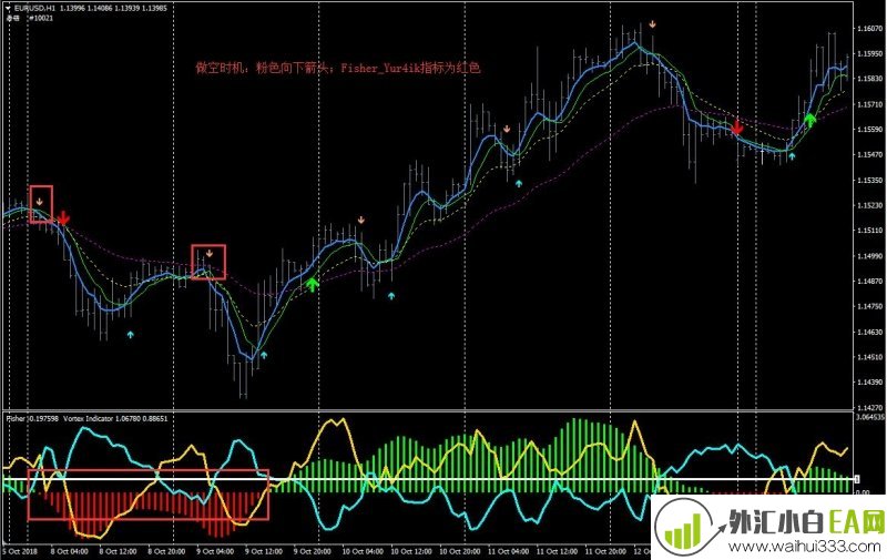 Fisher Indicator with Vortex外汇交易系统下载