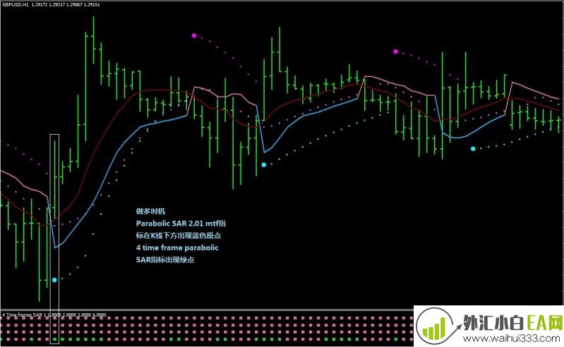 Parabolic指标外汇交易系统下载