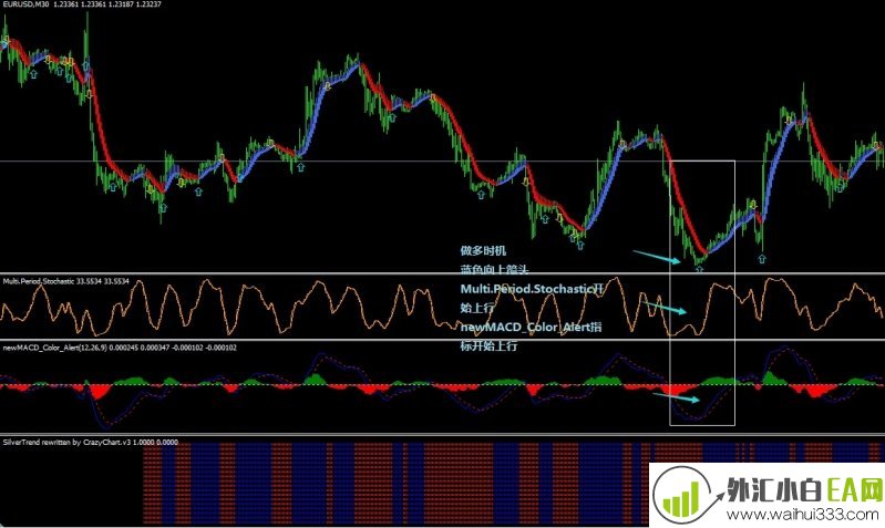 New MACD Color, Multiperiod Stochastic and Silvertrend外汇交易系统下载