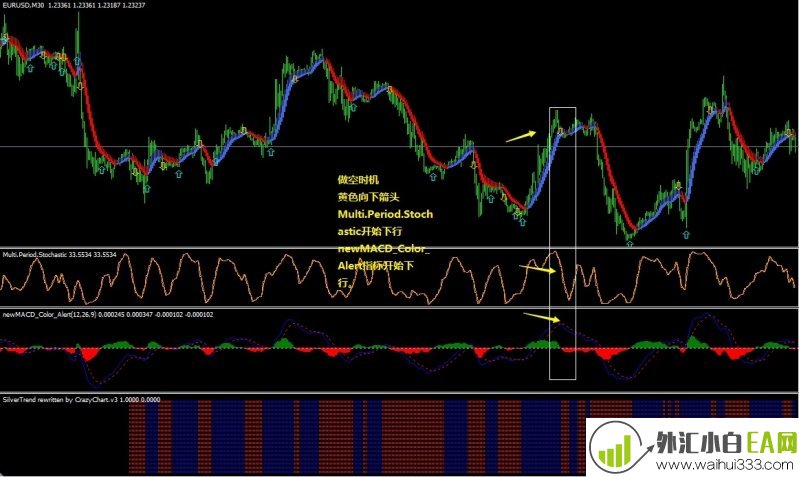 New MACD Color, Multiperiod Stochastic and Silvertrend外汇交易系统下载