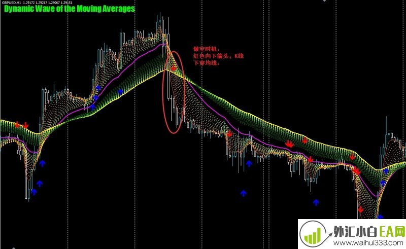  Dynamic Wave of the Moving Averages外汇交易系统下载