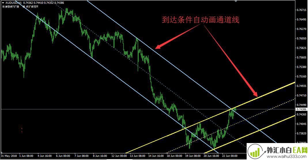 自动通道线分析指标MT4通道线模板下载