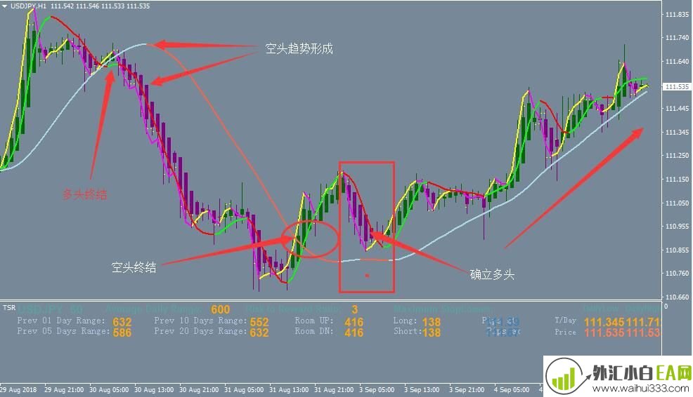 MT4变色均线指标交易系统模板下载