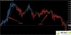 趋势一目了然MT4分析模板下载
                