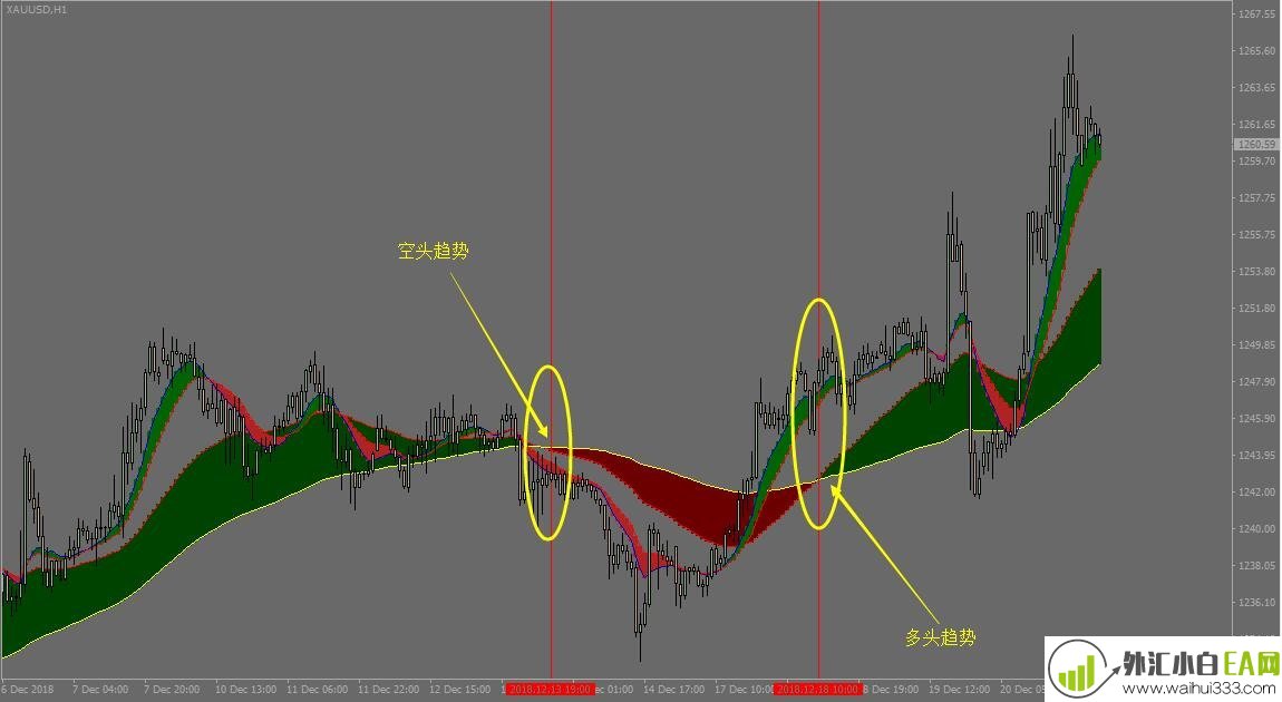 FXMA均线交叉变色彩带模板下载。