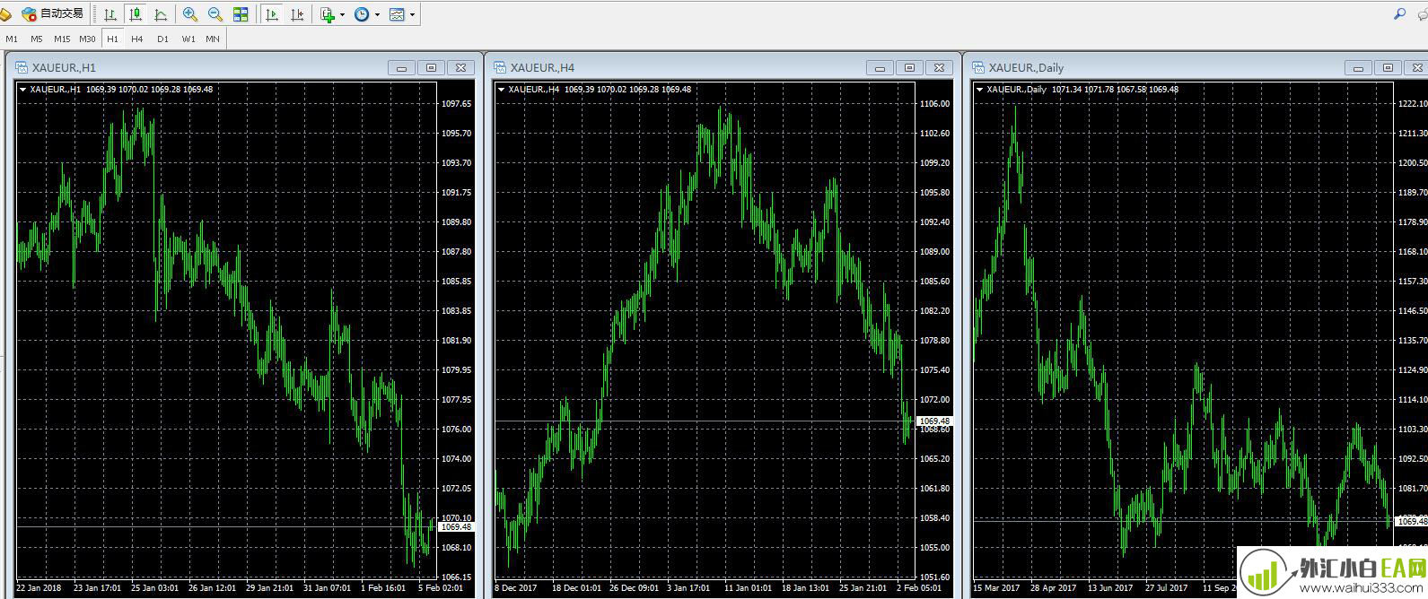 MT4平台在一个窗口同时显示同一品种的不同时间窗口(图文)。