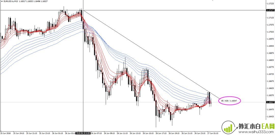 MT4平台操作时常用的快捷键和一些操作技巧。