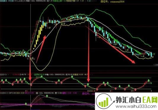   外汇KDJ指标怎么用,外汇KDJ参数怎样设置,
