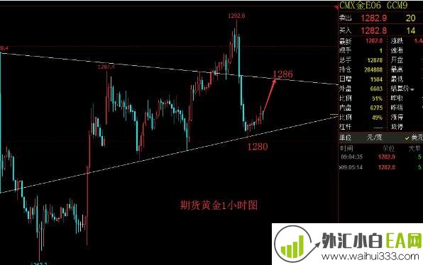 5.9现货黄金原油午间走势附行情策略