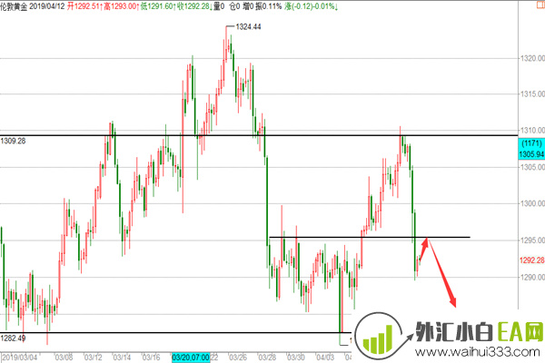 黄金大跌后头肩顶确认,周线收官原油还需看调整！