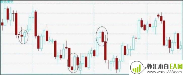 K线组合是什么?外汇K线图讲解