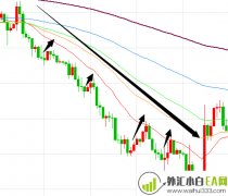 如何进行股票外汇趋势交易？