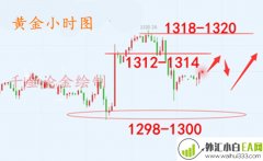 3.22黄金上涨趋势不变,黄金原油建议分析！
