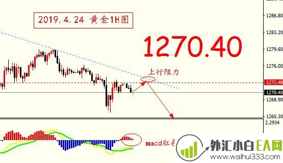 4.24黄金空头是势不可挡,市场建议逢低后补高空头
