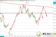 3.5黄金短线反弹后空,原油三角整理偏空操作建议