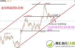 2.28黄金欧盘趋势转变了吗？
