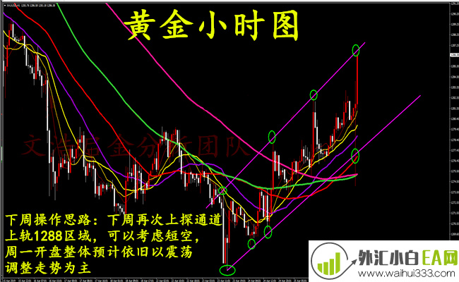 4.27黄金周评,黄金下周开盘布局附解套